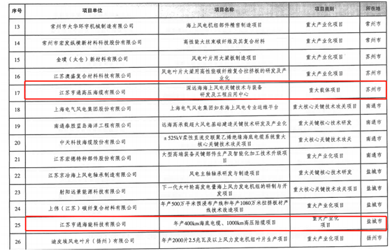 亨通光電入選江蘇省風(fēng)電裝備產(chǎn)業(yè)鏈重點(diǎn)項(xiàng)目清單