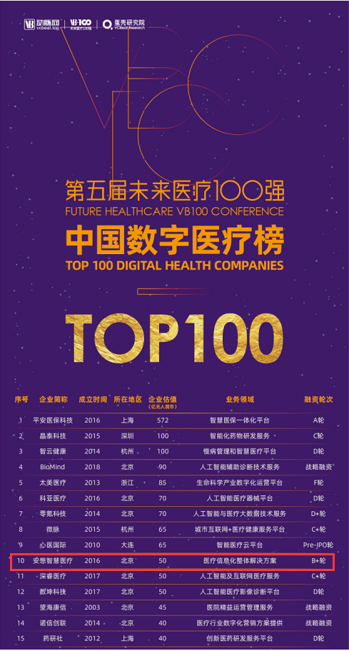 “未來醫(yī)療100強—中國數字醫(yī)療榜TOP100”榜單火熱出爐 安想智慧醫(yī)療榮譽上榜