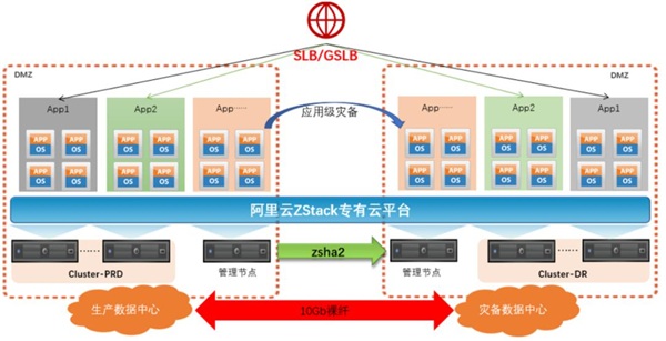 ZStack Cloud助力廣東農(nóng)信打造“數(shù)字農(nóng)信”，實(shí)現(xiàn)敏捷化改造