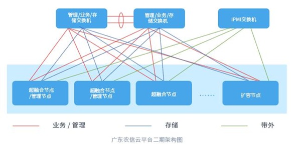 ZStack Cloud助力廣東農(nóng)信打造“數(shù)字農(nóng)信”，實(shí)現(xiàn)敏捷化改造