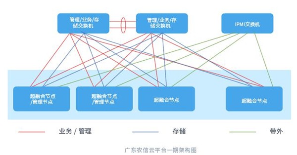 ZStack Cloud助力廣東農(nóng)信打造“數(shù)字農(nóng)信”，實(shí)現(xiàn)敏捷化改造