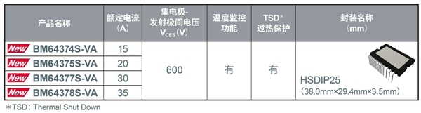 ROHM開發(fā)出600V耐壓IGBT IPM“BM6437x系列”