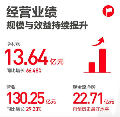 科大訊飛：2020營收超130億，聚焦戰(zhàn)略有望帶動(dòng)中長期經(jīng)營杠桿釋放