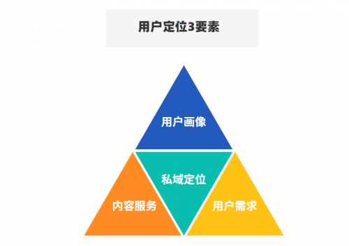 千聊+魚棠SCRM：用好這4招，0成本0流量也能搭建私域運營體系