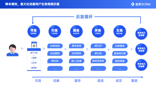 千聊+魚棠SCRM：用好這4招，0成本0流量也能搭建私域運營體系