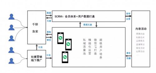 千聊+魚棠SCRM：用好這4招，0成本0流量也能搭建私域運營體系