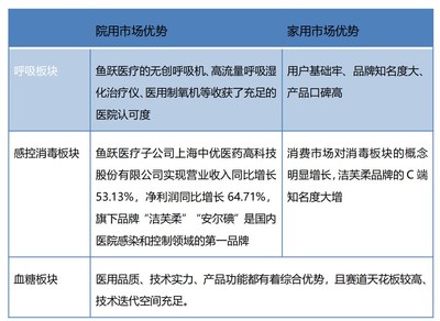 亮眼業(yè)績下，魚躍醫(yī)療的強(qiáng)實(shí)力和硬邏輯