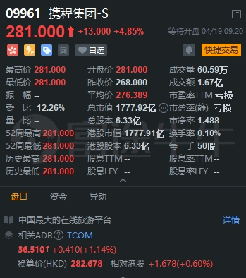 富途證券：攜程赴港二次上市 首日高開(kāi)4.85% 市值超1700億港元