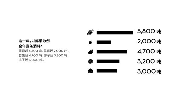 喜茶多肉楊梅回歸 首日售出12萬(wàn)杯憑什么？