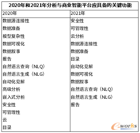 2020年和2021年現(xiàn)代分析與BI平臺(tái)關(guān)鍵功能