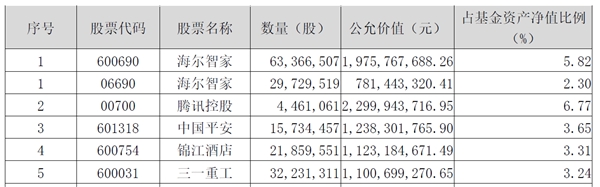 明星基金經(jīng)理Q1調(diào)倉(cāng)露出！海爾智家、中國(guó)平安、錦江酒店位列前三