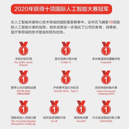 科大訊飛2020年?duì)I收破130億元 AI技術(shù)為業(yè)務(wù)發(fā)展構(gòu)筑護(hù)城河