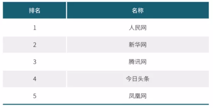 2020年中國網(wǎng)絡(luò)媒體發(fā)展報告：人民網(wǎng)最具社會引導(dǎo)力，騰訊新聞領(lǐng)跑商業(yè)媒體