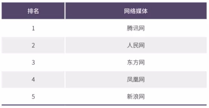 2020年中國網(wǎng)絡(luò)媒體發(fā)展報告：人民網(wǎng)最具社會引導(dǎo)力，騰訊新聞領(lǐng)跑商業(yè)媒體