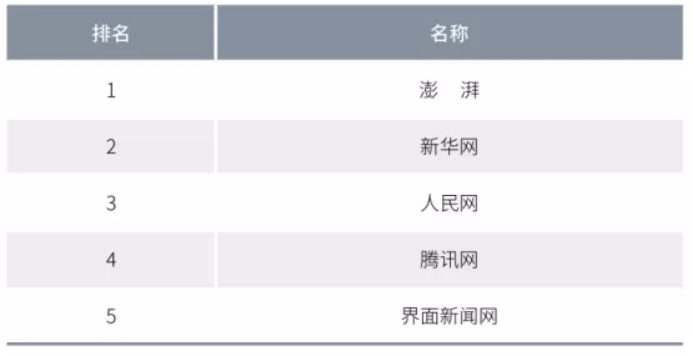 2020年中國網(wǎng)絡(luò)媒體發(fā)展報告：人民網(wǎng)最具社會引導(dǎo)力，騰訊新聞領(lǐng)跑商業(yè)媒體