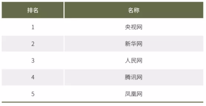 2020年中國網(wǎng)絡(luò)媒體發(fā)展報告：人民網(wǎng)最具社會引導(dǎo)力，騰訊新聞領(lǐng)跑商業(yè)媒體