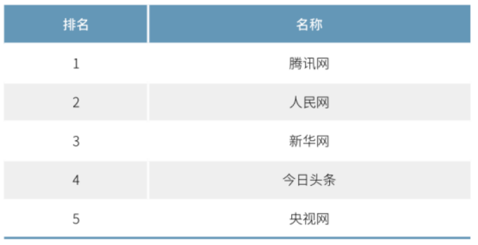 2020年中國網(wǎng)絡(luò)媒體發(fā)展報告：人民網(wǎng)最具社會引導(dǎo)力，騰訊新聞領(lǐng)跑商業(yè)媒體