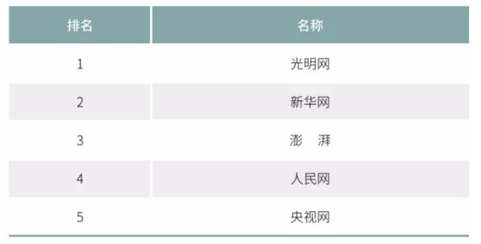 2020年中國網(wǎng)絡(luò)媒體發(fā)展報告：人民網(wǎng)最具社會引導(dǎo)力，騰訊新聞領(lǐng)跑商業(yè)媒體