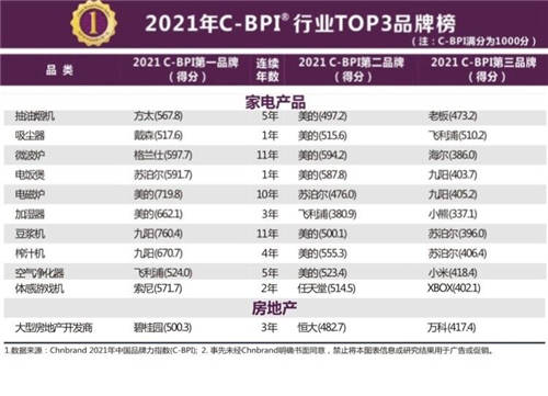 九獲工信部C-BPI “行業(yè)第一品牌”，方太做對(duì)了什么？