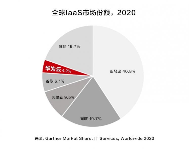 Gartner：華為云IaaS市場排名中國前二、全球前五，增速最快