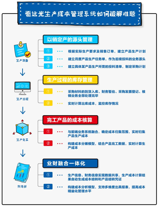 遠光軟件：離散制造型企業(yè)生產成本管理的數(shù)字化轉型之策