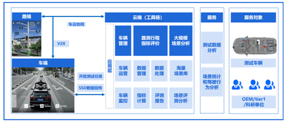 騰訊自動駕駛聯(lián)手中汽中心 構建智能網(wǎng)聯(lián)汽車道路測試評價系統(tǒng)