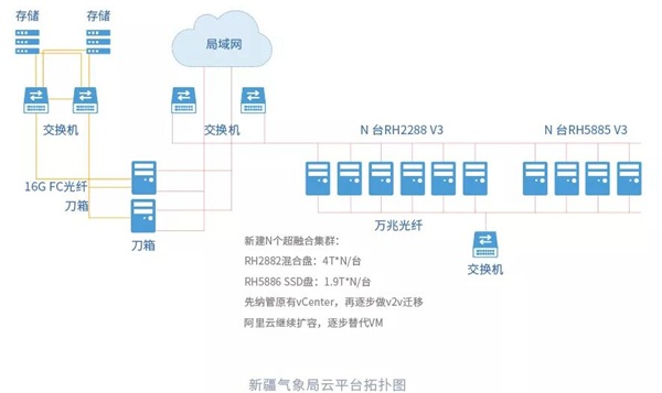 ZStack Cloud 支撐新疆氣象局IT革新，加速其數(shù)字化轉(zhuǎn)型