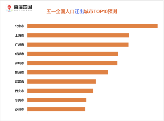 百度地圖預(yù)測：五一假期出行規(guī)模攀升，5月1日將出現(xiàn)人口遷徙最高峰