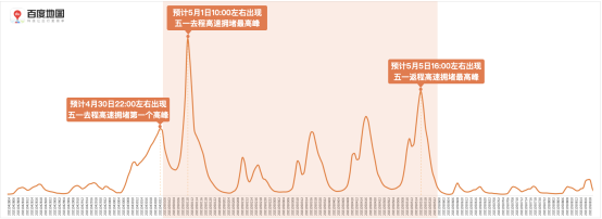 百度地圖預(yù)測：五一假期出行規(guī)模攀升，5月1日將出現(xiàn)人口遷徙最高峰