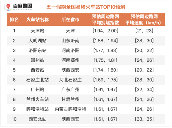 百度地圖預(yù)測：五一假期出行規(guī)模攀升，5月1日將出現(xiàn)人口遷徙最高峰