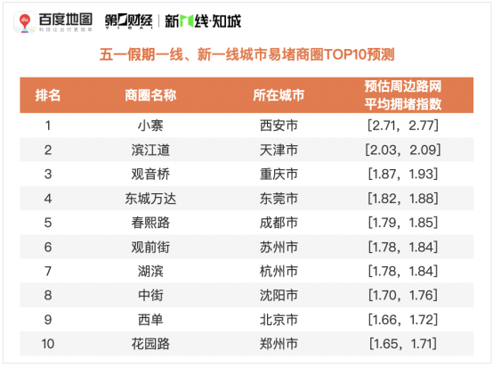 百度地圖預(yù)測：五一假期出行規(guī)模攀升，5月1日將出現(xiàn)人口遷徙最高峰