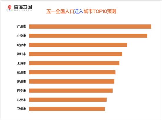 百度地圖預(yù)測：五一假期出行規(guī)模攀升，5月1日將出現(xiàn)人口遷徙最高峰