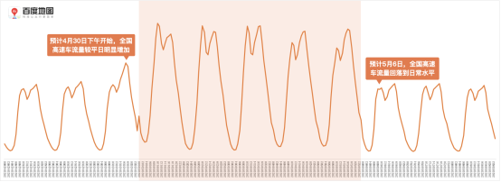 百度地圖預(yù)測：五一假期出行規(guī)模攀升，5月1日將出現(xiàn)人口遷徙最高峰