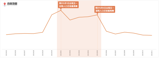 百度地圖預(yù)測：五一假期出行規(guī)模攀升，5月1日將出現(xiàn)人口遷徙最高峰