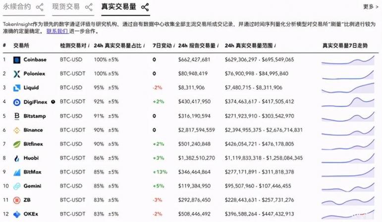 從資產(chǎn)、安全、生態(tài)發(fā)展三大維度，看懂?dāng)?shù)字資產(chǎn)交易平臺(tái)P網(wǎng)（Poloniex）