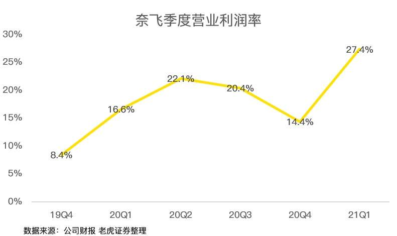 老虎證券：疫情紅利見尾聲，奈飛陷入用戶增長(zhǎng)困境