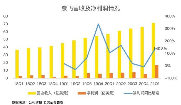 老虎證券：疫情紅利見尾聲，奈飛陷入用戶增長(zhǎng)困境