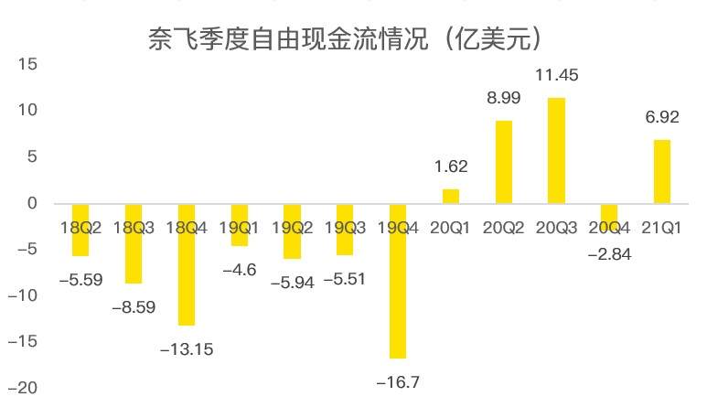 老虎證券：疫情紅利見尾聲，奈飛陷入用戶增長(zhǎng)困境