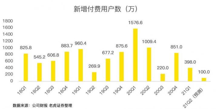 老虎證券：疫情紅利見尾聲，奈飛陷入用戶增長(zhǎng)困境