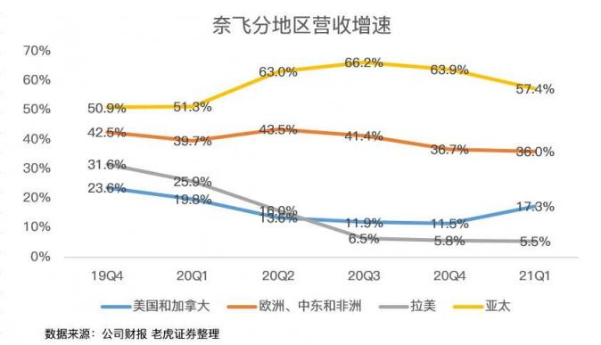 老虎證券：疫情紅利見尾聲，奈飛陷入用戶增長(zhǎng)困境