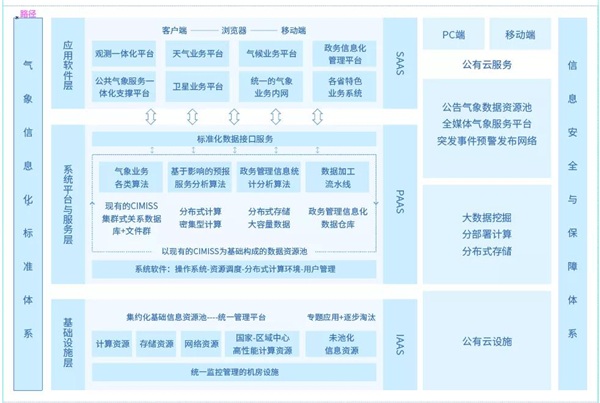 ZStack Cloud助力陜西省氣象局搭建混合云平臺(tái)