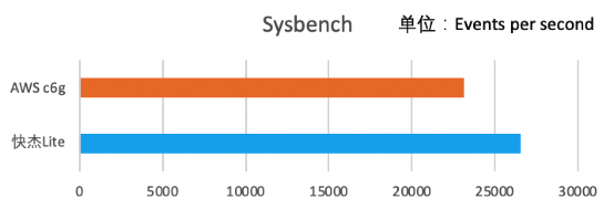 ucloud 發(fā)布基于ampere altra處理器的快杰lite云主機(jī)20210413(1)1387.png