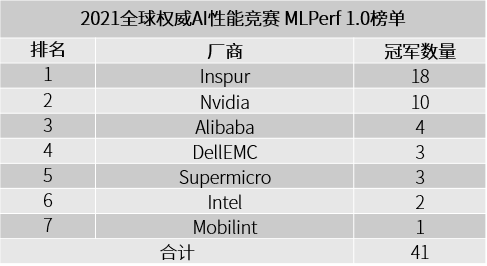 2021全球權威AI性能競賽MLPerf最新榜單: ?浪潮獲18項冠軍幾近半壁江山