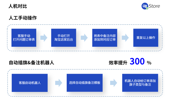 電商訂單激增，UB Store訂單管理RPA助力商家打破運營瓶頸