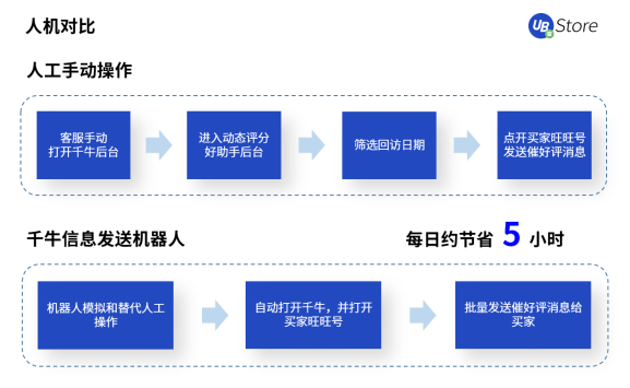 電商訂單激增，UB Store訂單管理RPA助力商家打破運營瓶頸