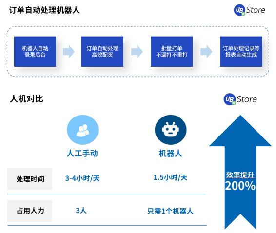 電商訂單激增，UB Store訂單管理RPA助力商家打破運營瓶頸