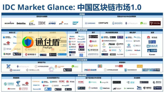 通付盾入選IDC中國區(qū)塊鏈市場1.0榜單