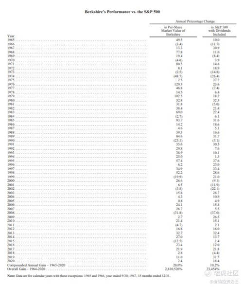 老虎證券：細(xì)讀巴菲特2021年致股東的信，我有這幾點(diǎn)感悟！