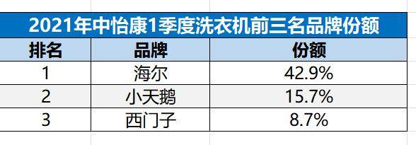 三問海爾洗衣機(jī)：42.9% 的市場份額，是怎么做到的