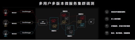 華為云CloudIDE推出智能化編碼工具和云原生應(yīng)用調(diào)測工具，重塑云開發(fā)生產(chǎn)力